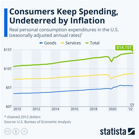 Rising consumer spending: