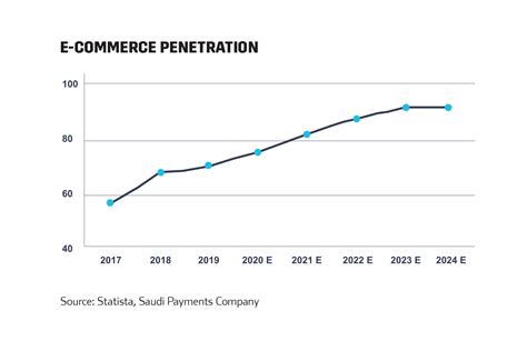 Rising e-commerce penetration: