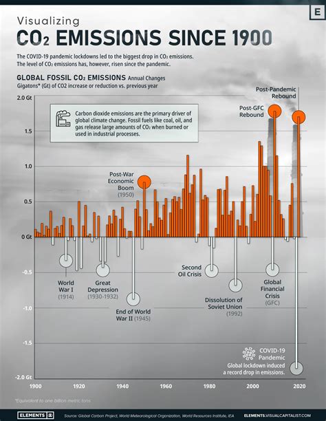 Rising emission levels: