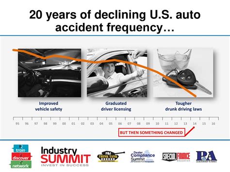 Rising frequency and severity of accidents.