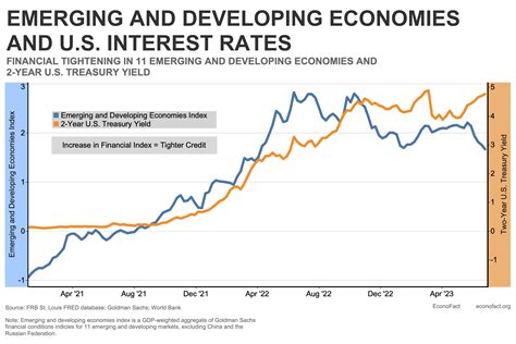 Rising interest rates in the United States: