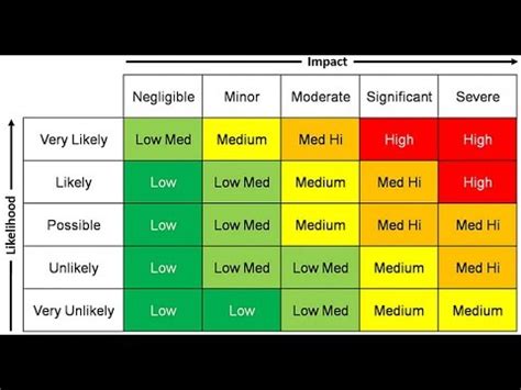 Risk Assessment Matrix (RAMS)