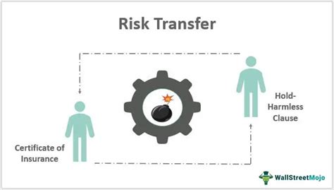 Risk Transfer Examples: A Comprehensive Guide