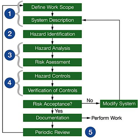 Risk identification: