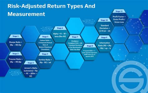 Risk-Adjusted Returns: Measuring Investment Performance Beyond Raw Gains