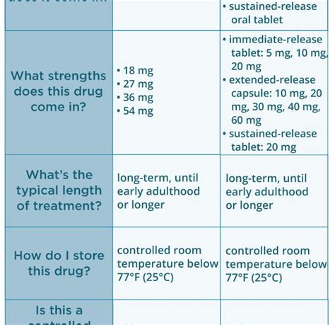 Ritalin Dosage Weight Chart