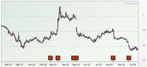 Riverstone Share Price: A Comprehensive Guide to RSI's Market Performance