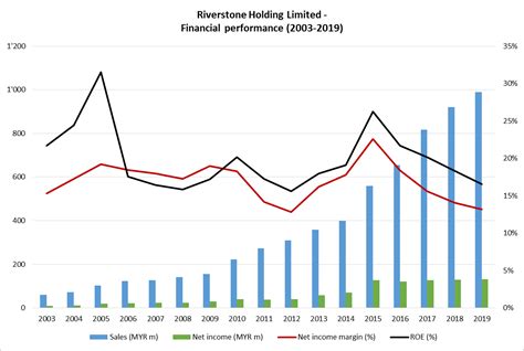 Riverstone Share Price: A Detailed Analysis