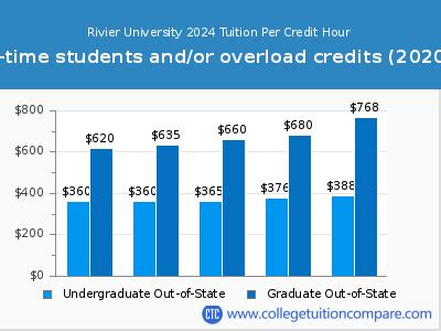 Rivier University Tuition Costs Overview