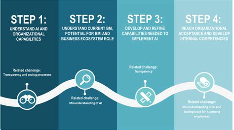 Roadmap Generator AI: 7-Step Blueprint for Success