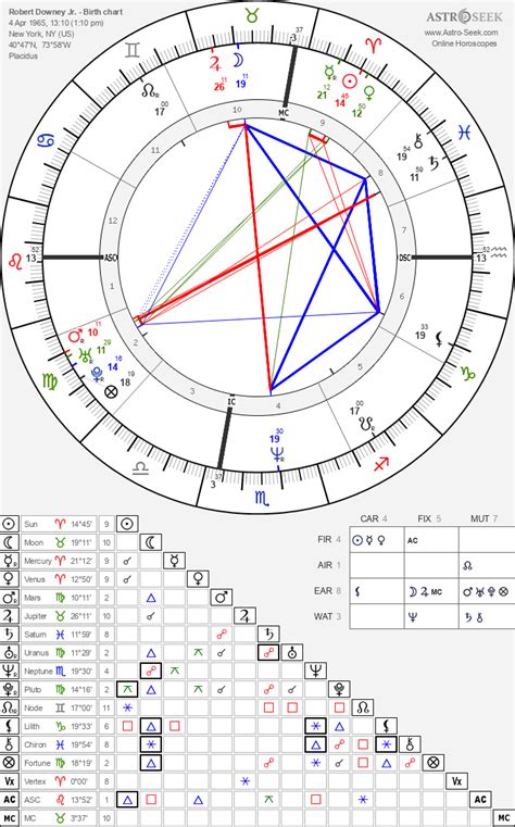 Robert Downey Jr Birth Chart