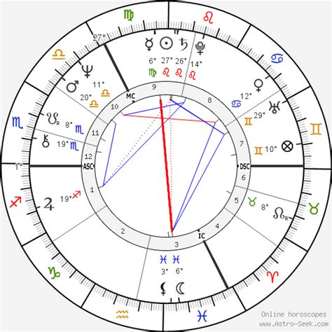 Robert Plant Birth Chart