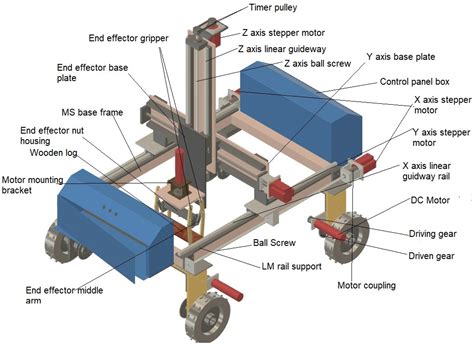 Robot Design and Development: