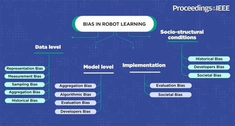 Robot Pets: The Bias and Fairness Battle by 2025