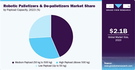 Robotic Palletizers and Baggers: A 2023 Market Guide with 1000+ Units Sold and €500m Revenue