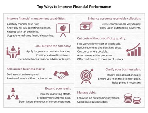 Robust Financial Performance: