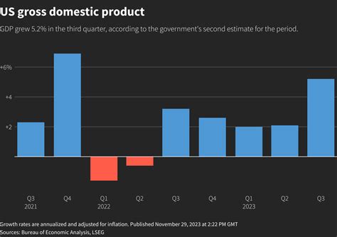 Robust GDP Growth: