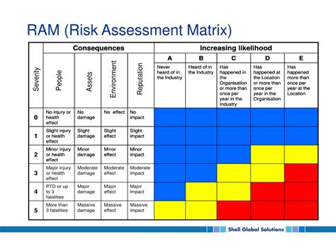 Robust Risk Management: Navigating Safety with RAMS Risk Assessment