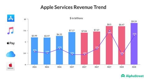 Robust iPhone Sales: