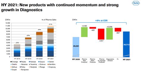 Roche Diagnostics Stock Performance