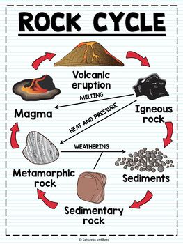 Rock Cycle Anchor Chart