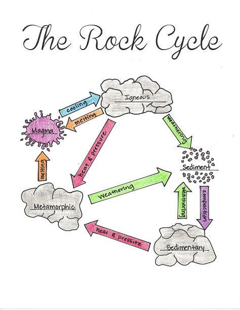 Rock Cycle Answers Epub