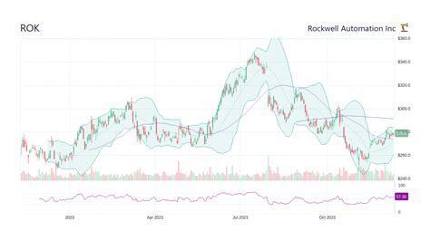 Rockwell Automation Inc. Stock (ROK) Surges by 15%