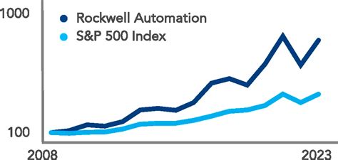 Rockwell Automation Stock: 20% Jump in 2023