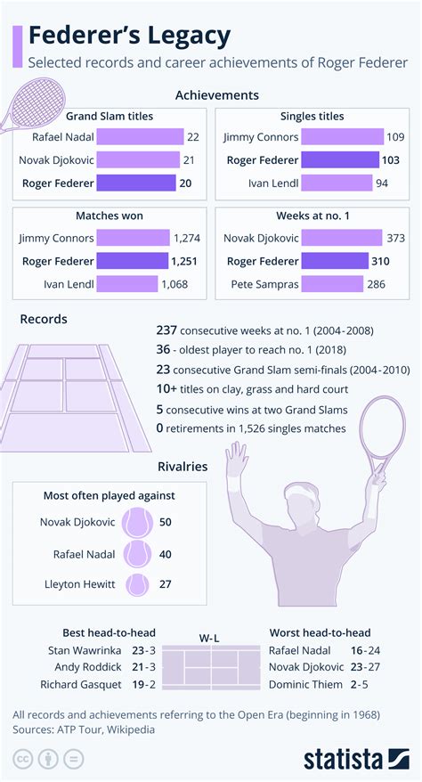Roger Federer Career Stats