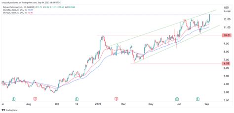 Roivant Stock Price Chart