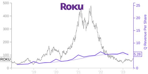 Roku's Financials