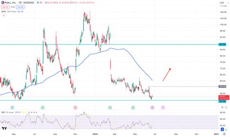 Roku Price Stock: 2023 Forecasts and Beyond