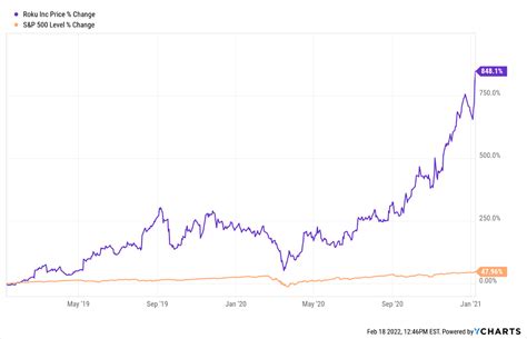 Roku Stock Performance