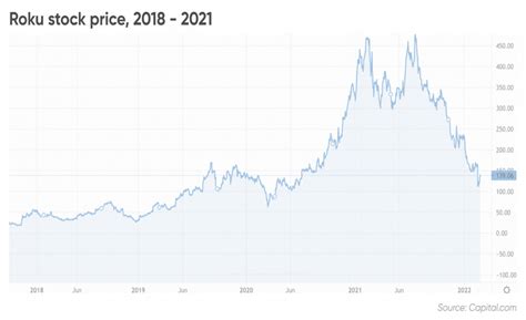 Roku Stock Share Price: A Comprehensive Guide