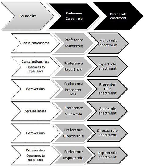 Role Preference: