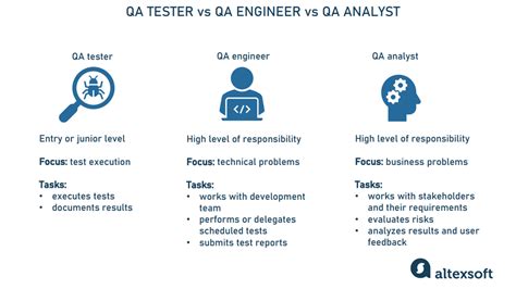 Role and Responsibilities of an Analyst I QA