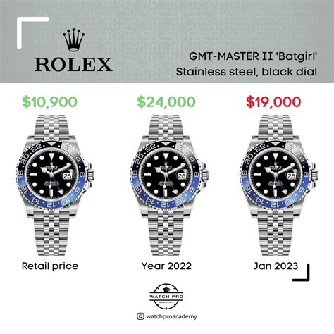 Rolex Batgirl Price Chart