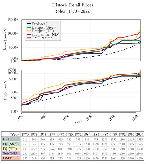 Rolex Resale Value Chart