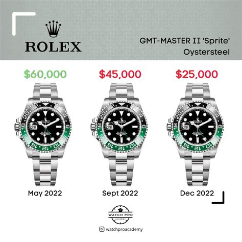 Rolex Sprite Price Chart