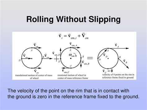Roll Without Slip Free Body Diagram