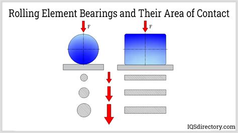 Rolling Element Linear Bearings: