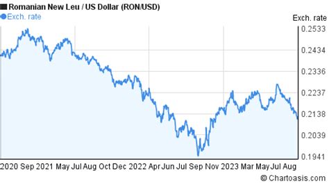 Romanian Ron to USD: An In-Depth Analysis of Currency Exchange Rates