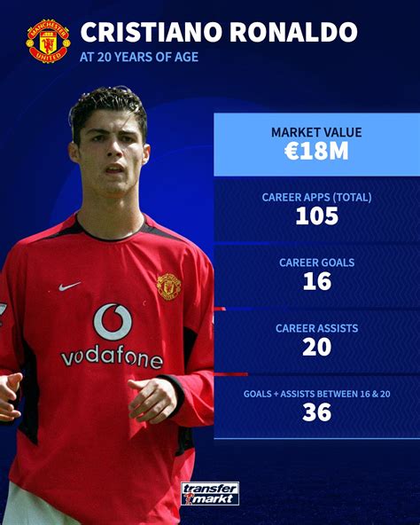 Ronaldo's Illustrious History at Manchester United