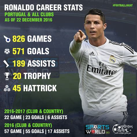 Ronaldo Career Assists