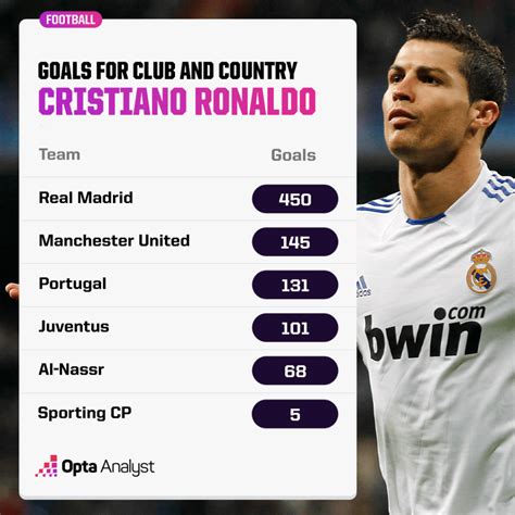Ronaldo Total Goals In His Career