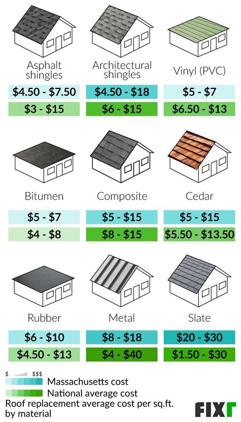 Roof Cost Per Square Foot: All You Need to Know