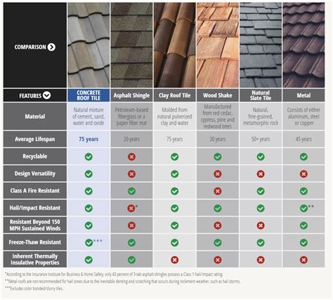 Roof Shingles Comparison Chart