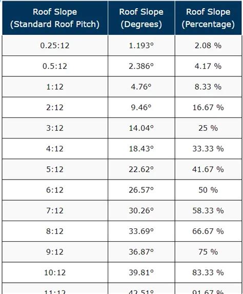 Roof Slope Conversion Chart