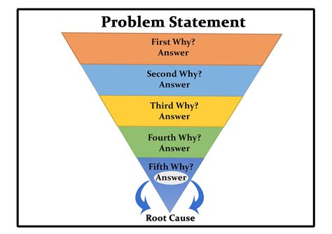 Root Cause Analysis 5 Whys Template
