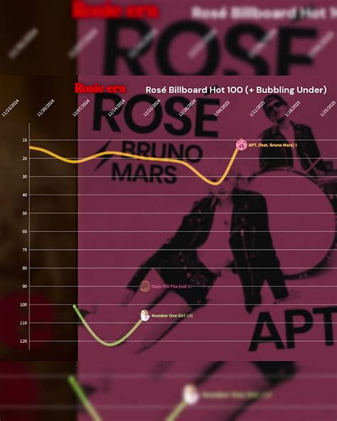 Rose Billboard Chart History